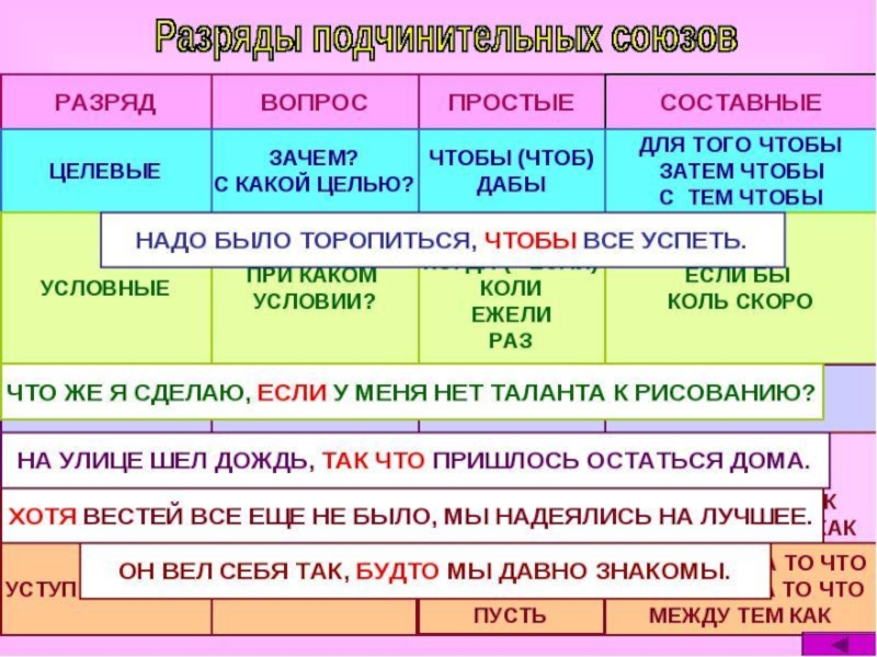 Простые и составные союзы 7 класс презентация