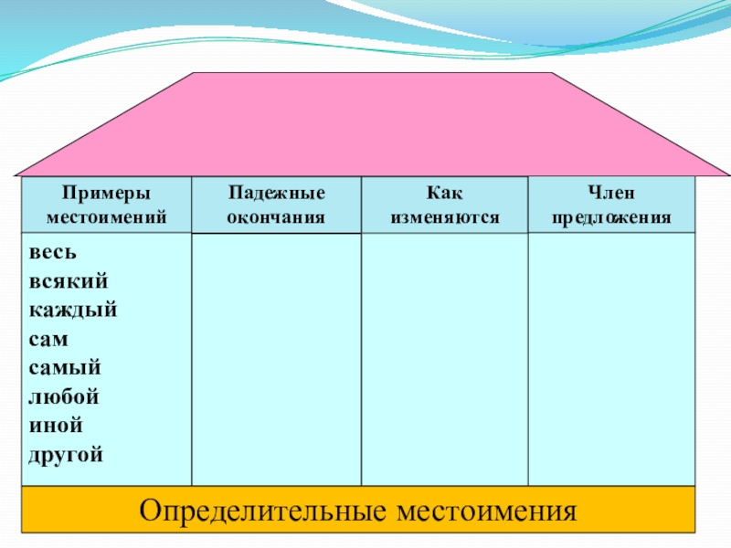 Презентация по русскому языку 6 класс определительные местоимения