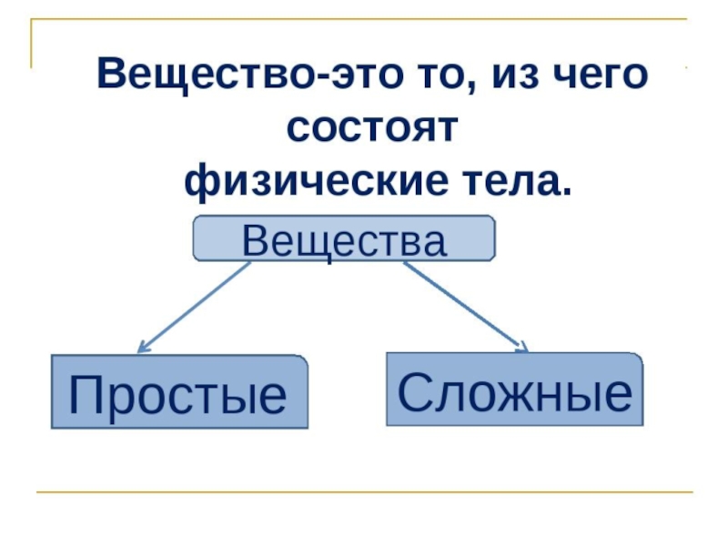 Тела и вещества 4. Вещество. Вещество это то из чего состоят физические тела. Вещество это то из чего состоят. Вещество из чего состоит физическое тело.