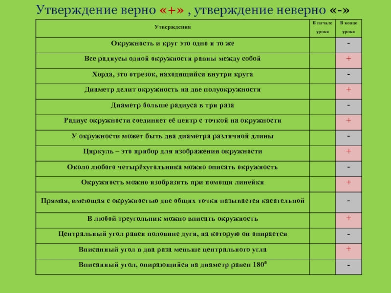 Определите неверное утверждение в плане оформления урока