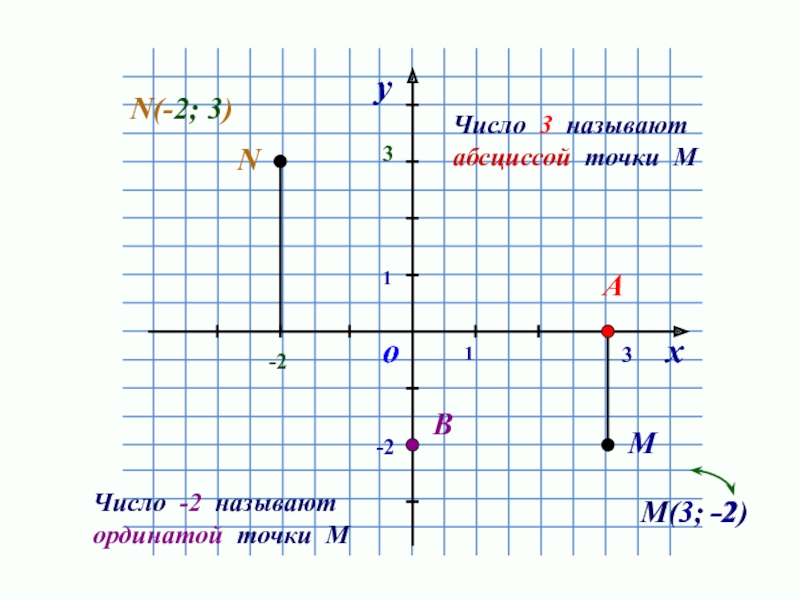 11охуМАВ3-2Число 3 называют абсциссой точки МЧисло -2 называют ординатой точки ММ(3; -2)3-2NN(-2; 3)-23