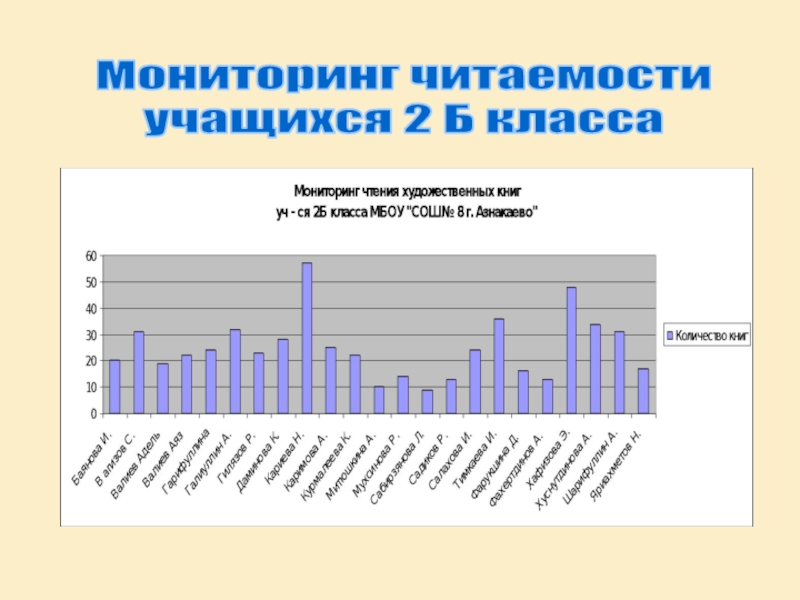 Мониторинг класса. Мониторинг читаемости в школьной библиотеке. Низким уровнем читаемости. Средние показатели читаемости школьников в Росси. Показатель читаемости в библиотеке вырос на 10,3%.