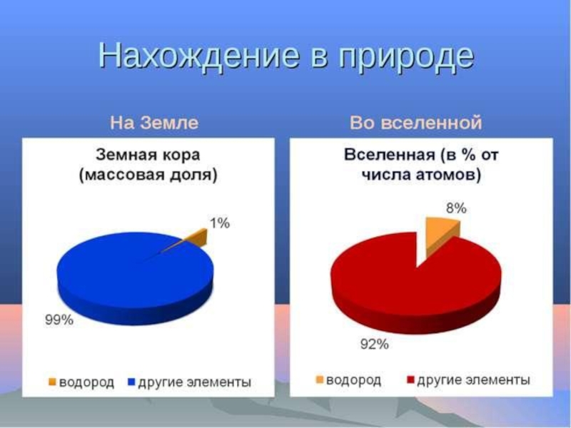 Водород на земле и в космосе сообщение. Нахождение в природе водорода. Распространение водорода в природе. Распространенность водорода. Распространенность водорода на земле.