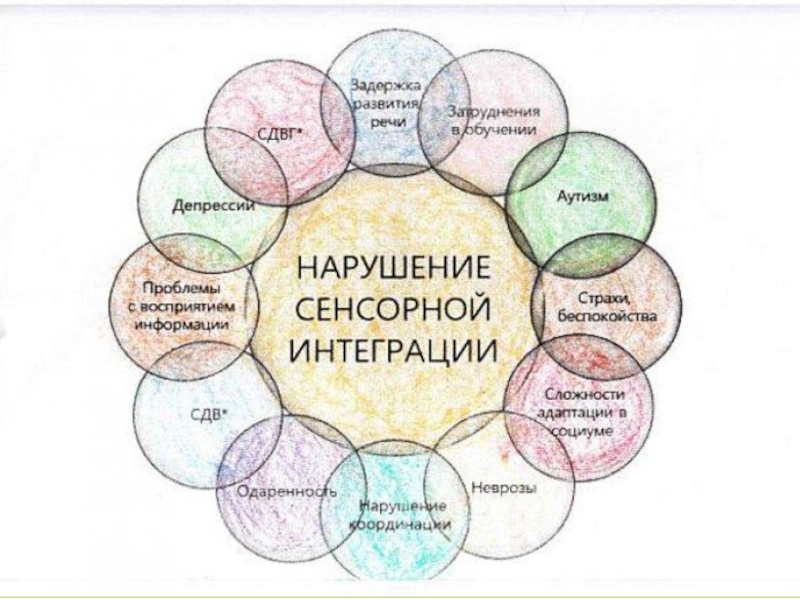 Тест на сдвг. Нарушение сенсорной интеграции. Нарушение сенсорной интеграции схема. Нарушение сенсорной интеграции рисунки. Дисфункция сенсорной интеграции у детей.