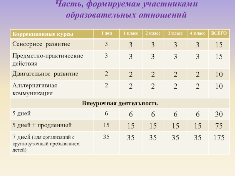 Формируемая участниками образовательных отношений. Часть формируемая участниками образовательных отношений что это. Часть формируемая участниками образовательных отношений ФГОС. Процентное соотношение в учебном плане часов обязательной части. Часть формируемая участниками образовательных отношений оценки.