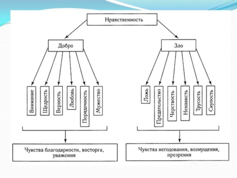 Схема структуры морали