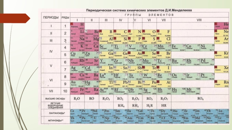 Тест по химии по периодической системе