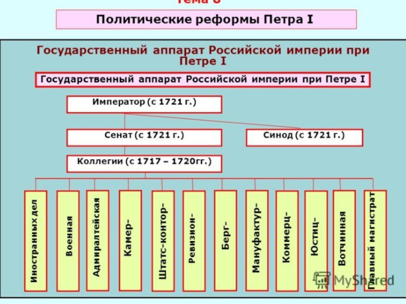 Эпоха петра 1 схема