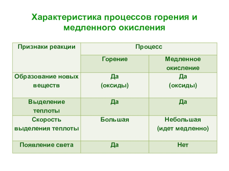 Характеристики процесса