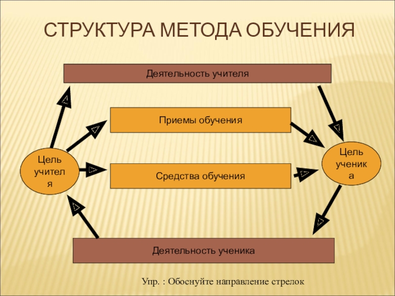 Состав методики