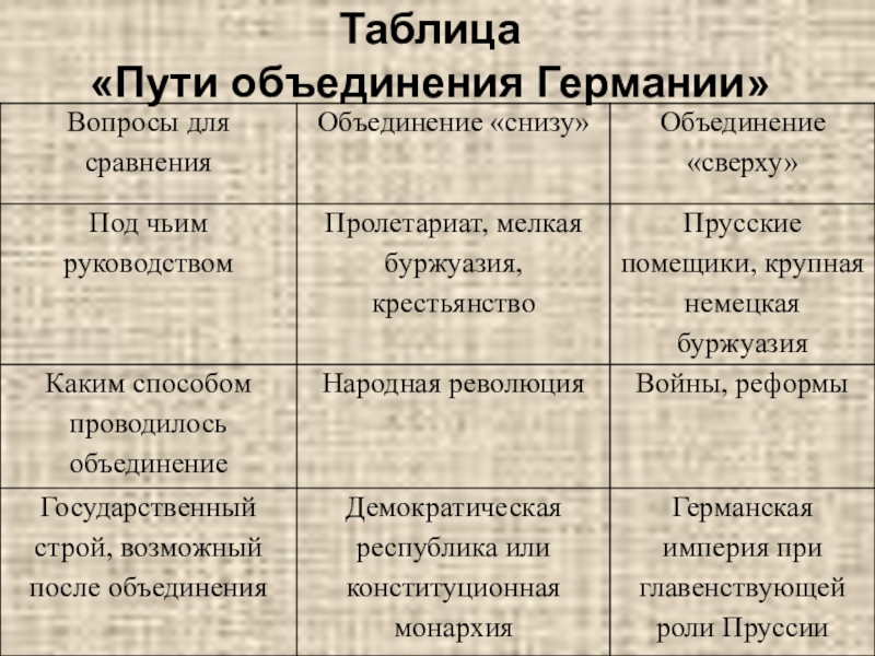 Германия на пути к единству презентация 8 класс