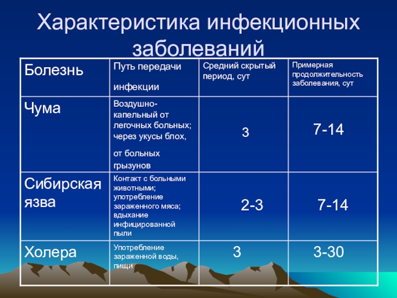 Продолжительность заболевания. Характеристика инфекционных заболеваний. Характеристика инфекционных заболеваний человека. Характеристика инфекционных заболеваний человека таблица. Длительность заболевания чумы.