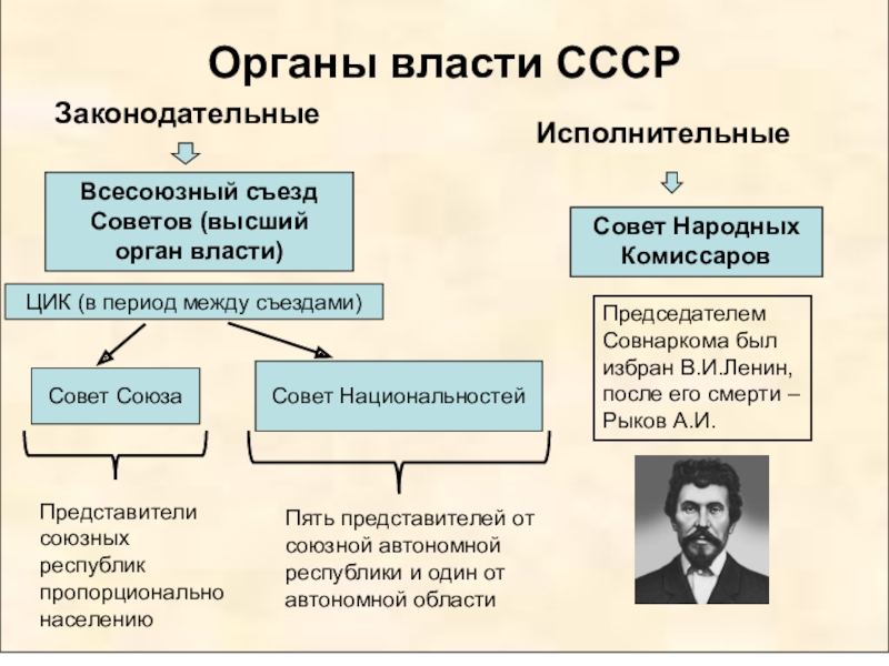 Исполнительный орган всероссийского съезда. Структура органов власти СССР 1924. Высшие органы власти СССР 1922. Органы власти СССР схема 1922. Структура высших органов государственной власти СССР.