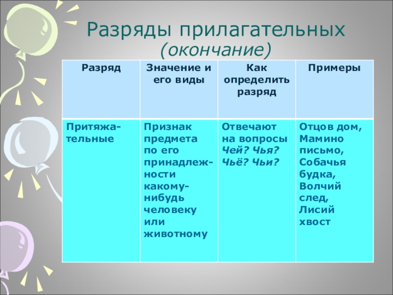 Разряд по значению качественное относительное притяжательное. Как определить разряд прилагательного 6 класс русский язык. Разряды прилагательных. Разряды имен прилагательных. Разряды прилагательных окончания.