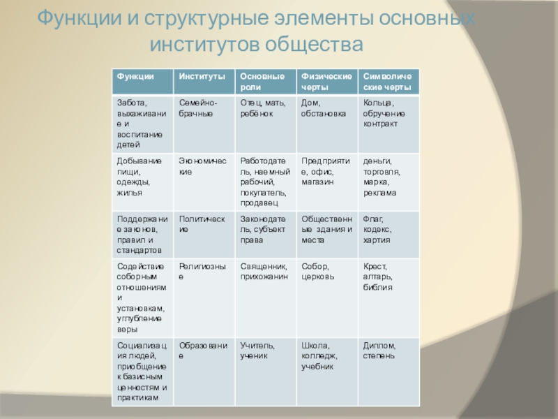 Функции институтов