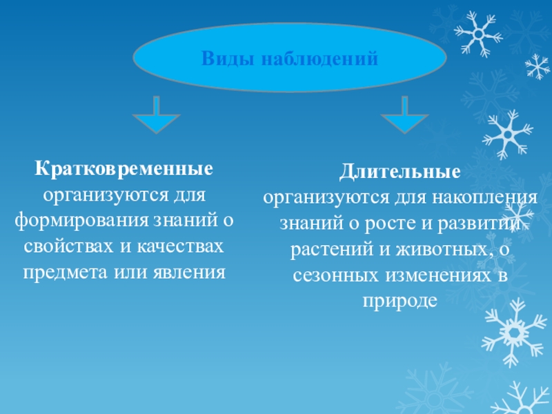 Вид наблюдать. Виды наблюдений кратковременные. Наблюдение кратковременное и длительное. Долговременное и кратковременное наблюдение. Виды наблюдений в детском саду.