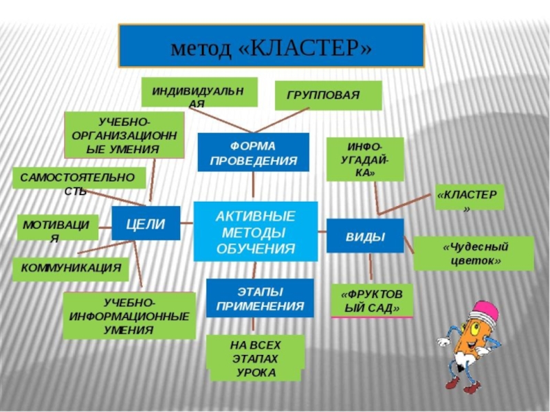 План конспект урока методы обучения