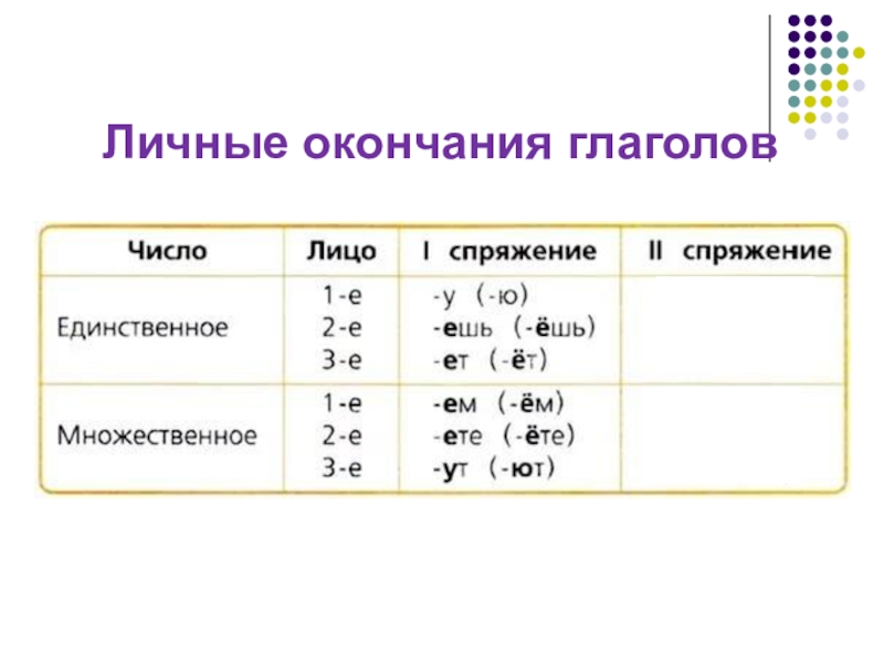 Русский 5 класс личные окончания глаголов. Личные окончания глаголов 1 и 2 спряжения таблица. Личные окончания глаголов 1 и 2 спряжения. Личные окончания глаголов таблица. Личное окончание глагола.
