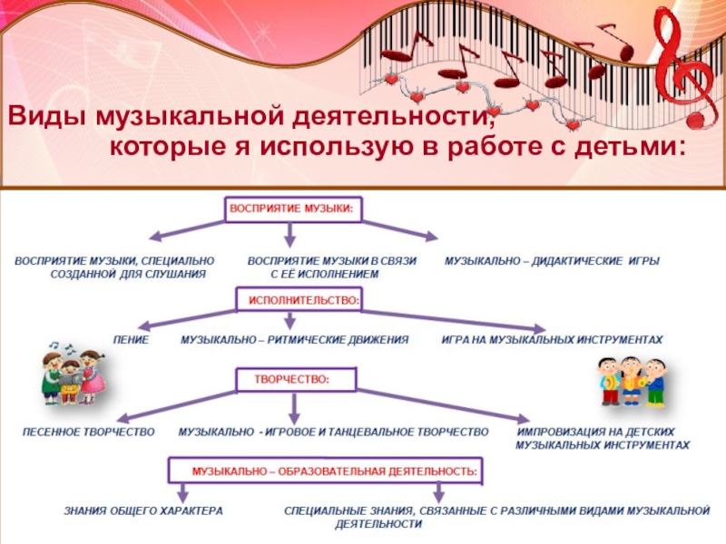 Виды музыкальной деятельности. Виды музыкальной деятельности схема. Виды музыкальной деятельности дошкольников. Визитка музыкального руководителя. Схема виды детской музыкальной деятельности.