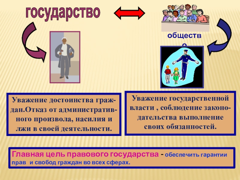 Гражданское право и правовое государство план