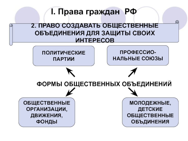 Право граждан на объединение