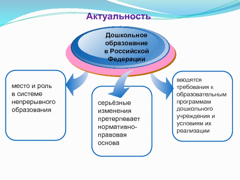 Актуальность образования. Актуальность дошкольного образования. Актуальность непрерывного образования. Место дошкольного образования в системе образования РФ.. Актуальность дошкольного образования в России.