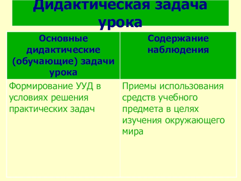 Задачи дидактики. Дидактические задачи урока. Образовательные задачи урока окружающего мира. Задачи урока по окружающему миру. Основная дидактическая задача урока.