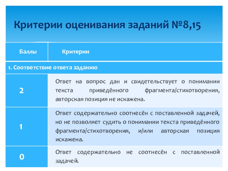 Как оцениваются задания егэ по русскому языку