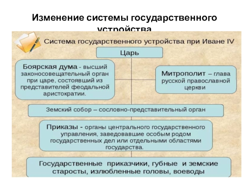 Изменение устройстве. Система управления при Иване Грозном. Государственное управление при Иване 4. Система управления при Иване 4. Система государственного управления при Иване 4.