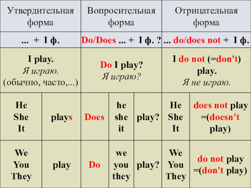 Глаголы группы simple. Времена группы simple. Времена группы simple таблица. Группа simple в английском. Si группа.