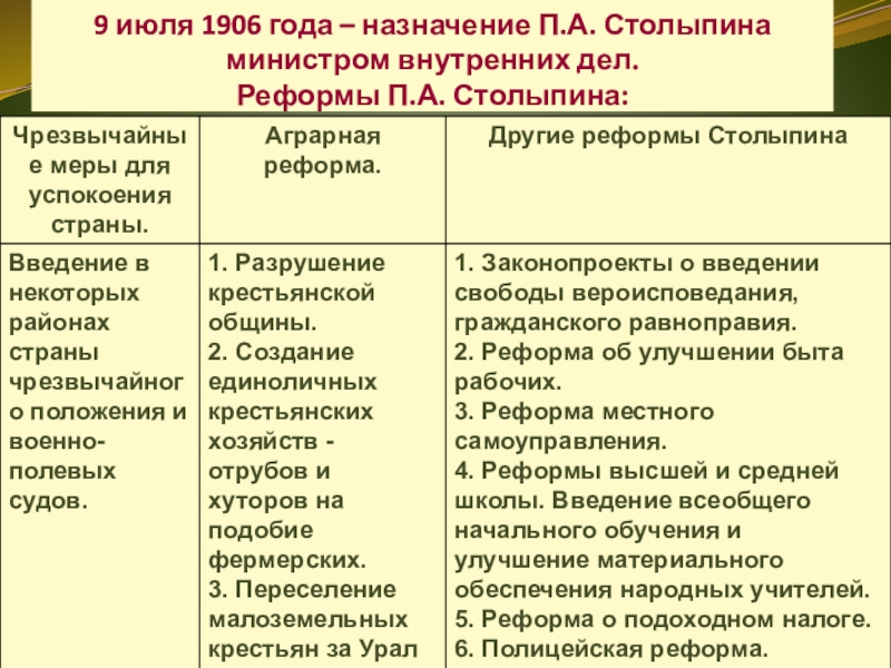 Доклад: Аграрная реформа Столыпина 4