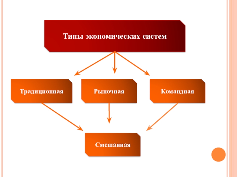 Виды экономики презентация