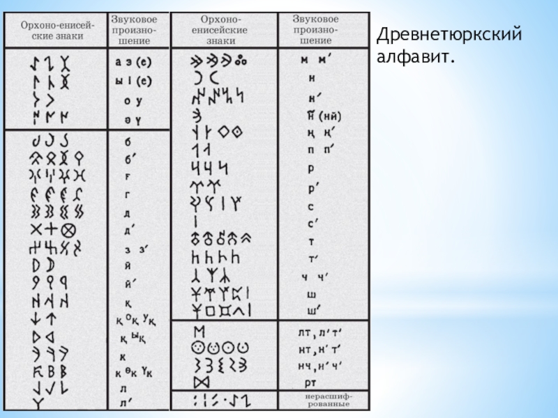 Орхоно енисейская письменность презентация