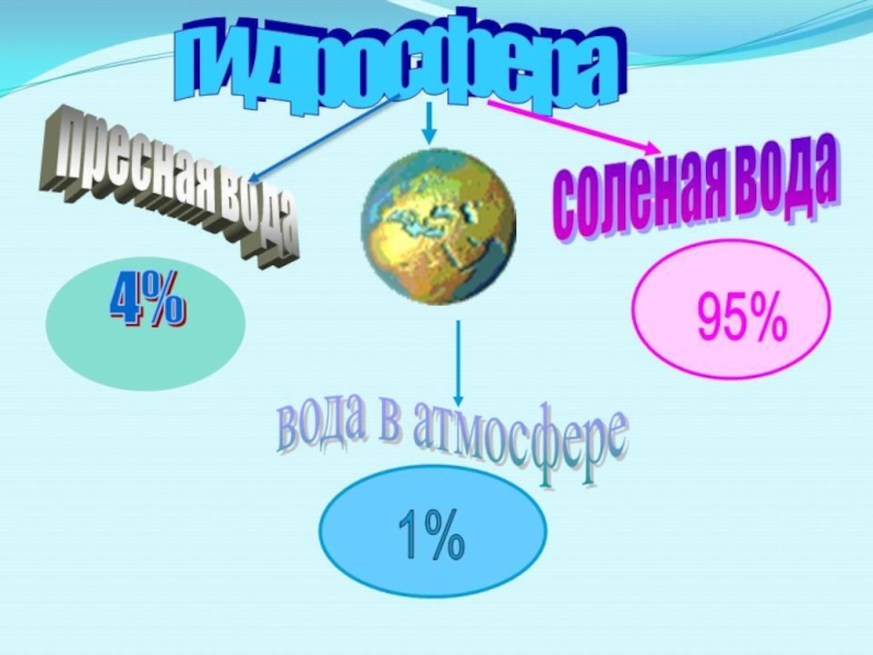 Проект по географии гидросфера