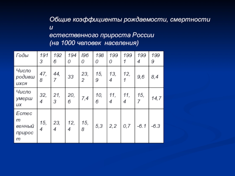 Рождаемость на 1000. Общий коэффициент рождаемости. Общие коэффициенты рождаемости и смертности. Общий коэффициент рождаемости смертности и естественного прироста. Общий коэффициент рождаемости на 1000 населения.