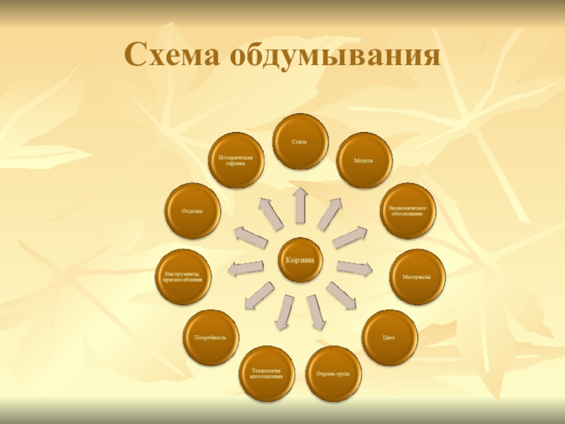 Схема обдумывания для проекта по технологии фартук