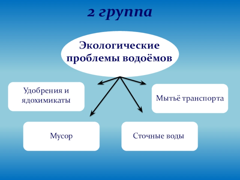 Экологические проблемы иркутска проект