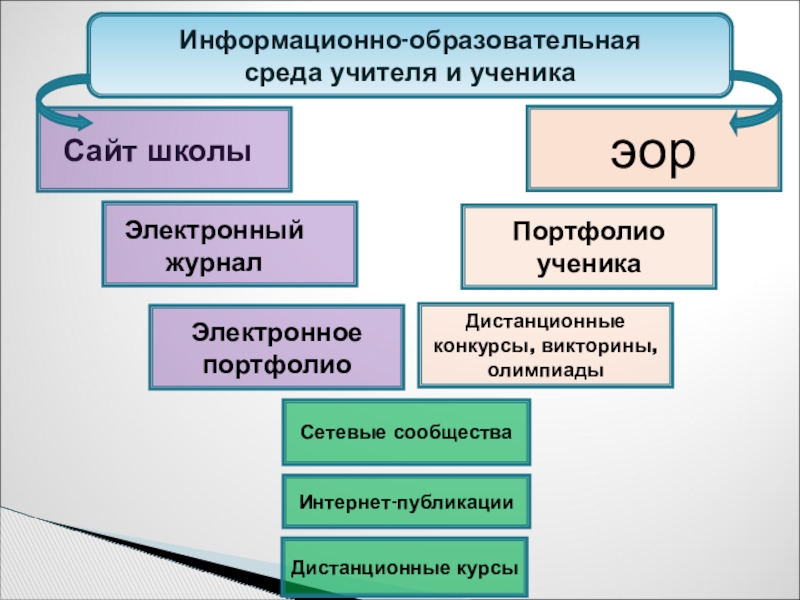 Положение об информационно образовательной среде в школе