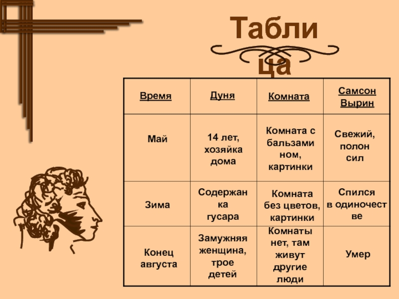 Характеристика смотрителя самсона. Дуня полное имя. Станционный смотритель таблица. Дуня полное имя женское. Дуня и Дуся полные имена.