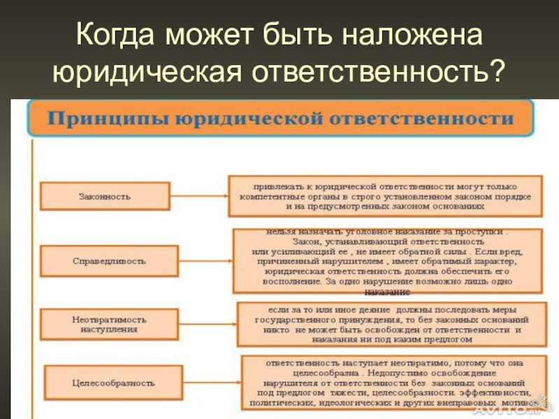 Представьте что вы делаете презентацию к уроку обществознания по теме юридическая ответственность