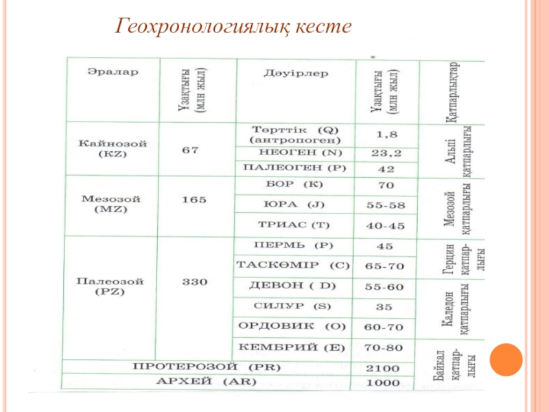 Жердегі тіршіліктің қалыптасу кезеңдері презентация