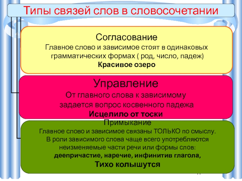 Словосочетание 8 класс. Виды грамматической связи слов. Виды связи в словосочетаниях. Типы грамматической связи в словосочетаниях. 2. Виды грамматических связей в словосочетании..