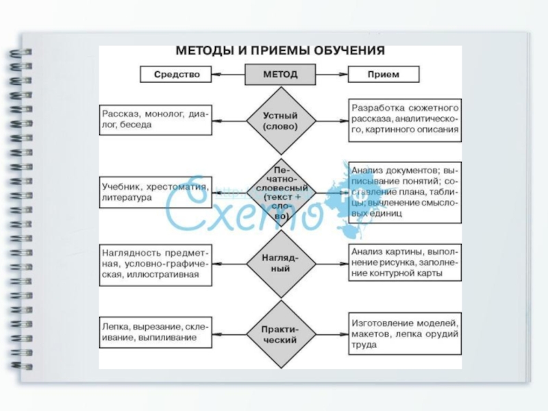 Методы обучения в педагогике схема