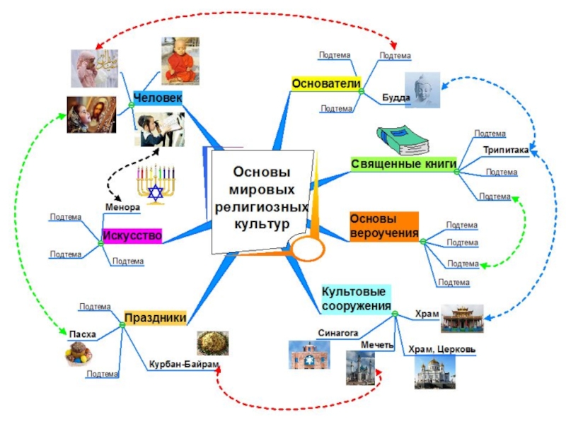 Ментальная карта на уроке