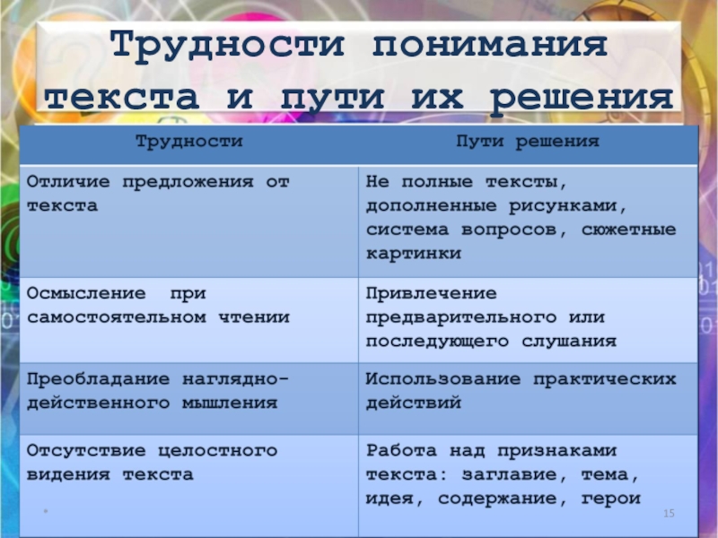 Проблема понимания. Уровни понимания текста. Проблемы понимания текста. Сложность понимания текста. Уровни восприятия текста.