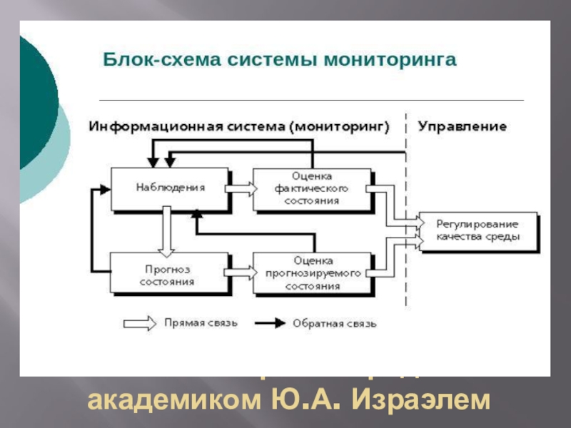 Мониторинг окружающей среды схема