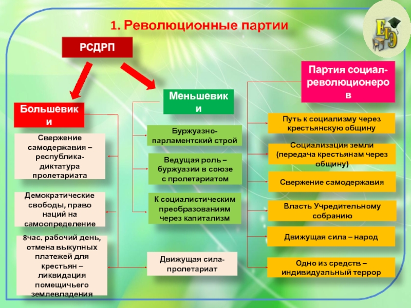 Презентация начало многопартийности 9 класс ляшенко