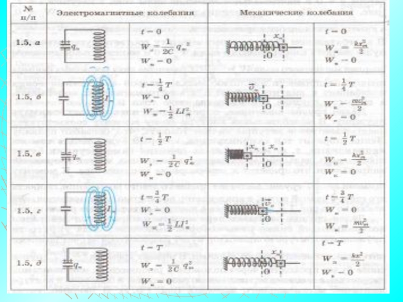 Колебательный контур таблица. Аналогия между механическими и электромагнитными колебаниями. Сравнительная таблица механических и электромагнитных колебаний. Таблица по физике механические колебания электромагнитные колебания. Электромагнитные колебания в колебательном контуре таблица.