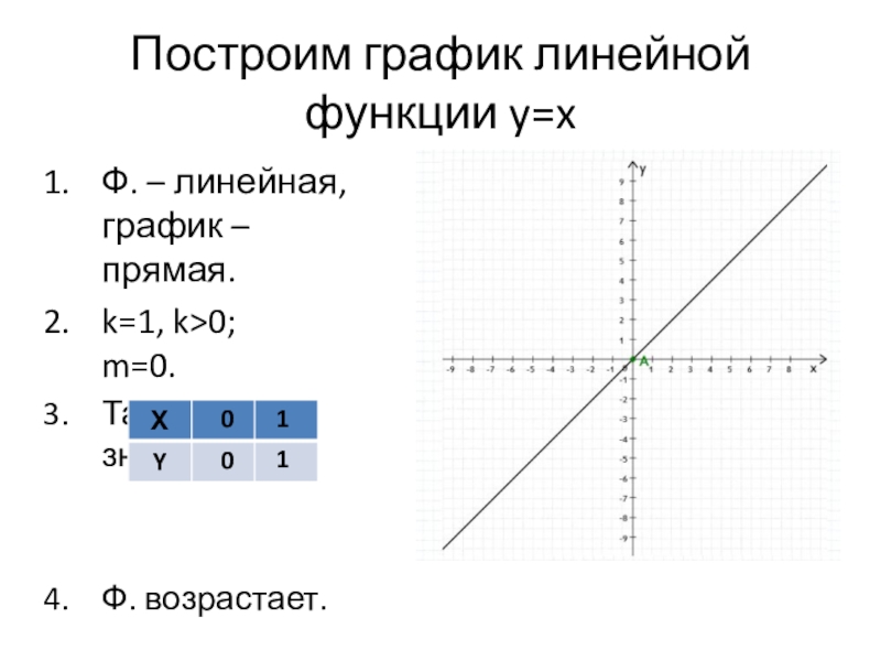 Построить график прямой x 2. Линейная функция y=x. График линейной функции y=x. Построить график линейной функции y -x+4. График линейной функции y = -x.