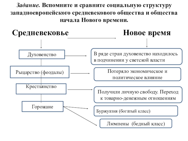 Средневековые схемы общества